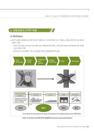 ISSUE 3 JEC Europe 2014 전시회를 통해 본 탄소섬유간화 복합재료 기술개발 동향
059Korea Evaluation Institute of Industrial Technology
4. 성형공법과 CFRP 부품
3D Preform
CFRP 부품을 성형함에 있어 평면 모양의 직편물 또는 프리프레그를 자르고 적층하는 공정을 생략하면 최대 50%의
공정비가 절감
- 3차원 직조기술로 3D Preform을 만들어 바로 금형에 투입하면 절단, 적층 공정비 절감과 함께 절단에 따른 원재료
손실도 줄일 수 있음
- 3D Preform으로 생략할 수 있는 단위공정은 5개이며 공정비를 약 50% 절감
| 그림 3-10 3D Preform에 의한 CFRP 성형공정 (Technische Universität Dresden) |
 