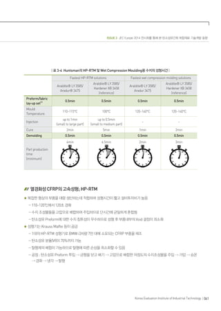 ISSUE 3 JEC Europe 2014 전시회를 통해 본 탄소섬유간화 복합재료 기술개발 동향
061Korea Evaluation Institute of Industrial Technology
| 표 3-4 Huntsman의 HP-RTM 및 Wet Compression Moulding용 수지의 성형시간 |
Fastest HP-RTM solutions Fastest wet compression molding solutions
Araldite® LY 3585/
Aradur® 3475
Araldite® LY 3585/
Hardener XB 3458
(reference)
Araldite® LY 3585/
Aradur 3475
Araldite® LY 3585/
Hardener XB 3458
(reference)
Preform/fabric
lay-up set(1) 0.5min 0.5min 0.5min 0.5min
Mould
Temperature
110~115°C 100°C 120~140°C 120~140°C
Injection
up to 1min
(small to large part)
up to 0.5min
(small to medium part)
- -
Cure 2min 5min 1min 2min
Demolding 0.5min 0.5min 0.5min 0.5min
Part production
time
(minimum)
4min 6.5min 2min 3min
열경화성 CFRP의 고속성형; HP-RTM
복잡한 형상의 부품을 대량 생산하는데 적합하며 성형시간이 짧고 설비투자비가 높음
- 110~120℃에서 120초 경화
- 수지 조성물들을 고압으로 배합하여 주입하므로 단시간에 균일하게 혼합됨
- 탄소섬유 Preform에 대한 수지 침투성이 우수하므로 성형 후 부품내부의 Void 결점이 최소화
성형기는 Krauss Maffei 등이 공급
- 1대의 HP-RTM 성형기로 BMW i3차량 7만 대에 소요되는 CFRP 부품을 제조
- 탄소섬유 분율(Vf)이 70%까지 가능
- 탈형제의 배합이 가능하므로 탈형에 따른 손상을 최소화할 수 있음
- 공정 : 탄소섬유 Preform 투입  금형을 닫고 배기  고압으로 배합한 저점도의 수지조성물을 주입  가압  승온
 경화  냉각  탈형
 