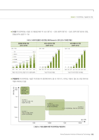 ISSUE 5 무선전력전송 기술동향 및 전망
085Korea Evaluation Institute of Industrial Technology
(시장) 무선전력전송 시장은 초기형성단계로 약 16조 원(’14)  20조 8천억 원(’15)  26조 2천억 원(’16)으로 전망,
연평균 87% 성장(’11~’16)
| 표 5-2 세계 무선충전 시장 전망, GBI Research. 2012, $1=1100원 적용 |
응용별 점유율 전망
(2012-2018)
세계 시장규모 전망
(2009-2016)
세계 제품수요 전망
(2009-2016)
’18년가전,전기차,산업기기가시장의60% ’16년 약 26조 예상 ’16년 약 4억 9천만 대 예상
(적용분야) 무선전력전송 기술은 무선단말기의 충전에서부터, 홈 내 가전기기, 사무실, 자동차, 철도 등 산업 전반으로
적용이 확대되고 있음
| 그림 5-4 이용 상황에 따른 무선전력전송 적용 분야 |
 