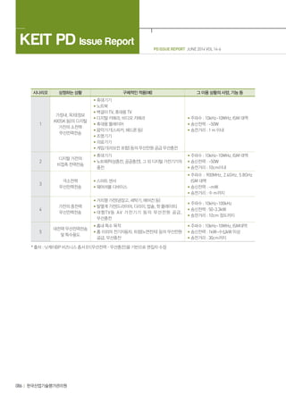 PD ISSUE REPORT JUNE 2014 VOL 14-6
KEIT PD Issue Report
086 한국산업기술평가관리원
시나리오 상정하는 상황 구체적인 적용(예) 그 이용 상황의 사양, 기능 등
1
가정내, 옥외(정보
KIOSK 등)의 디지털
가전의 소전력
무선전력전송
• 휴대기기
• 노트북
• 벽걸이 TV, 휴대용 TV
• 디지털 카메라, 비디오 카메라
• 휴대용 플레이어
• 음악기기(스피커, 헤드폰 등)
• 조명기기
• 의료기기
• 게임기(리모컨 포함) 등의 무선전원 공급 무선충전
• 주파수 : 10kHz~10MHz, ISM 대역
• 송신전력 : ~50W
• 송전거리 : 1 m 이내
2
디지털 가전의
비접촉 전력전송
• 휴대기기
• 노트북(탁상충전, 공공충전), 그 외 디지털 가전기기의
충전
• 주파수 : 10kHz~10MHz, ISM 대역
• 송신전력 : ~50W
• 송전거리 : 10cm이내
3
극소전력
무선전력전송
• 스마트 센서
• 웨어러블 디바이스
• 주파수 : 900MHz, 2.4GHz, 5.8GHz
ISM 대역
• 송신전력 : ~mW
• 송전거리 : 수 m까지
4
가전의 중전력
무선전력전송
• 거치형 가전(냉장고, 세탁기, 에어컨 등)
• 발열계 가전(드라이어, 다리미, 밥솥, 핫 플레이트)
• 대형TV등 AV 가전기기 등의 무선전원 공급,
무선충전
• 주파수 : 10kHz~100kHz
• 송신전력 : 50~3.3kW
• 송전거리 : 10cm 정도까지
5
대전력 무선전력전송
및 특수용도
• 홈내 특수 목적
• 홈 이외의 전기자동차, 트럼(노면전차) 등의 무선전원
공급, 무선충전
• 주파수 : 10kHz~10MHz, ISM대역
• 송신전력 : 1kW~수십kW 이상
• 송전거리 : 30cm까지
* 출처 : 닛케이BP 비즈니스 총서 01무선전력ㆍ무선충전을 기반으로 편집자 수정
 