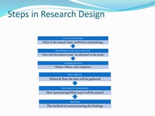 Steps in Research Design
Sampling procedures
Where When, who( subjcets)
Methodological construction of the Topic
How will the reserch topic be adressed in the study
Topic and methodology
What is the rsearch Topic andWhich methodology
Reporting
The method of communcating the findings
Data anlysis & intrepretation
How (processing)What way it will be anysed
Data collection
Where & How the data will be gathered
 