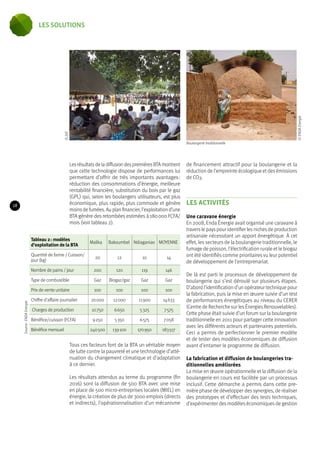 Les résultats de la diffusion des premières BTA montrent 
que cette technologie dispose de performances lui 
permettant d’offrir de très importants avantages : 
réduction des consommations d’énergie, meilleure 
rentabilité financière, substitution du bois par le gaz 
(GPL) qui, selon les boulangers utilisateurs, est plus 
économique, plus rapide, plus commode et génère 
moins de fumées. Au plan financier, l’exploitation d’une 
BTA génère des retombées estimées à 180 000 FCFA/ 
mois (voir tableau 2). 
Tableau 2 : modèles 
d’exploitation de la BTA Malika Bakoumbel Ndiaganiao MOYENNE 
Quantité de farine / Cuisson/ 
jour (kg) 20 12 10 14 
Nombre de pains / jour 200 120 119 146 
Type de combustible Gaz Biogaz/gaz Gaz Gaz 
Prix de vente unitaire 100 100 100 100 
Chiffre d’affaire journalier 20 000 12 000 11 900 14 633 
Charges de production 10 750 6 650 5 325 7 575 
Bénéfice/cuisson (FCFA) 9 250 5 350 6 575 7 058 
Bénéfice mensuel 240 500 139 100 170 950 183 517 
Tous ces facteurs font de la BTA un véritable moyen 
de lutte contre la pauvreté et une technologie d’atté-nuation 
du changement climatique et d’adaptation 
à ce dernier. 
Les résultats attendus au terme du programme (fin 
2016) sont la diffusion de 500 BTA avec une mise 
en place de 500 micro-entreprises locales (MIEL) en 
énergie, la création de plus de 3000 emplois (directs 
et indirects), l’opérationnalisation d’un mécanisme 
de financement attractif pour la boulangerie et la 
réduction de l’empreinte écologique et des émissions 
de CO2. 
LES ACTIVITÉS 
Une caravane énergie 
En 2008, Enda Énergie avait organisé une caravane à 
travers le pays pour identifier les niches de production 
artisanale nécessitant un apport énergétique. À cet 
effet, les secteurs de la boulangerie traditionnelle, le 
fumage de poisson, l’électrification rurale et le biogaz 
ont été identifiés comme prioritaires vu leur potentiel 
de développement de l’entreprenariat. 
De là est parti le processus de développement de 
boulangerie qui s’est déroulé sur plusieurs étapes. 
D’abord l’identification d’un opérateur technique pour 
la fabrication, puis la mise en oeuvre suivie d’un test 
de performances énergétiques au niveau du CERER 
(Centre de Recherche sur les Énergies Renouvelables). 
Cette phase était suivie d’un forum sur la boulangerie 
traditionnelle en 2011 pour partager cette innovation 
avec les différents acteurs et partenaires potentiels. 
Ceci a permis de perfectionner le premier modèle 
et de tester des modèles économiques de diffusion 
avant d’entamer le programme de diffusion. 
La fabrication et diffusion de boulangeries tra-ditionnelles 
améliorées 
La mise en oeuvre opérationnelle et la diffusion de la 
boulangerie en cours est facilitée par un processus 
inclusif. Cette démarche a permis dans cette pre-mière 
phase de développer des synergies, de réaliser 
des prototypes et d’effectuer des tests techniques, 
d’expérimenter des modèles économiques de gestion 
© JVE 
© ENDA Energie 
Boulangerie traditionnelle 
Source : ENDA Energie 
18 
les solutions 
 