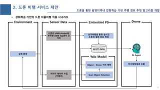 2. 드론 비행 서비스 제안
이미지 데이터 수집
(카메라)
Scan Object Detection
삼각측량을 통한 실시간
드론의 절대 좌표 측정
Embedded PC Drone
실시간 DATA
Object - Drone 거리 예측
RL Agent
의사결정결과 도출
Sensor Data
드론의 UWB Anchor와
부착된 UWB Tag센서 간
거리
Yolo Model
Environment
실제 환경
5
드론을 통한 음영지역내 강화학습 기반 주행 경로 추정 알고리즘 개발
 