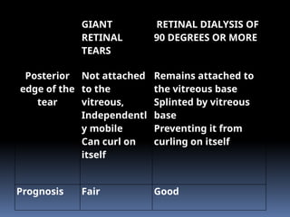GIANT
RETINAL
TEARS
RETINAL DIALYSIS OF
90 DEGREES OR MORE
Posterior
edge of the
tear
Not attached
to the
vitreous,
Independentl
y mobile
Can curl on
itself
Remains attached to
the vitreous base
Splinted by vitreous
base
Preventing it from
curling on itself
Prognosis Fair Good
 