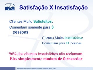 Satisfação X Insatisfação
Clientes Muito Satisfeitos:
Comentam somente para 3
pessoas
96% dos clientes insatisfeitos não reclamam.
Eles simplesmente mudam de fornecedor
Clientes Muito Insatisfeitos:
Comentam para 11 pessoas
 