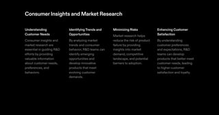 ConsumerInsights and Market Research
Understanding
Customer Needs
Consumer insights and
market research are
essential in guiding R&D
efforts by providing
valuable information
about customer needs,
preferences, and
behaviors.
IdentifyingTrends and
Opportunities
By analyzing market
trends and consumer
behavior, R&D teams can
identify emerging
opportunities and
develop innovative
products that meet
evolving customer
demands.
Minimizing Risks
Market research helps
reduce the risk of product
failure by providing
insights into market
demand, competitive
landscape, and potential
barriers to adoption.
Enhancing Customer
Satisfaction
By understanding
customer preferences
and expectations, R&D
teams can develop
products that better meet
customer needs, leading
to higher customer
satisfaction and loyalty.
 
