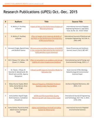 CONNECT COLLABORATE CREATE | Volume 3 Issue 2 (2016) 3
# Authors Title Source Title
1 R. Mishra, P. Kuchhal,
A.Kumar
Impact of Slots on the Performance Analysis of
Microstrip Antenna
International Journal of Applied
Engineering Research, Sept 2015;
Issue 10; No. 16 ; 37217-37221
2 R. Mishra, P. Kuchhal,
A.Kumar
Effect of Height of the Substrate & Width of
the Patch on the Performance Characteristics
of Microstrip Antenna
International Journal of Electrical and
Computer Engineering, Vol 5;No. 6,
1441-1445
3 Amneesh Singla, Rajnish Garg
and Mukesh Saxena
Microstructure and Wear behavior of Al-Al2O3
in situ composites fabricated by the reaction of
V2O5 particles in pure aluminum
Green Processing and Synthesis
Journal, Issue 4; Vol 6; 487-497
4 W.O. Osawa, P.K. Sahoo, J.M.
Onyari, F.J. Mulaa
Effect of antioxidants on oxidation and storage
stability of croton megalocarpus biodiesel
International journal of Energy and
Environmental Energy, 2015; 1-7
5 Dr. Neelu J. Ahuja, Dr.
Kanchan D. Bahukhandi, Mr.
Ritesh Saini and Ms. Aparna
Narayanan
A Novel Landfill Capacity Estimation Model for
Dehradun City
Asian Journal of Microbiology,
Biotechnology & Environmental
Sciences Paper
6 Mukul Kumar Gupta, Nitish
Sinha, Kamal Bansal, Arun
Kumar Singh
Natural Frequency of Multiple Pendulum
Systems Under Free Condition
Archive of Applied Mechanics, Oct
2015; 1-13
7 Anita Gehlot, Rajesh Singh,
Rohit Samkaria, Sushabhan
Choudhury
WPAN and PSO based Water Quality
Monitoring with Lab View as Data Logger
International Journal of Engineering
and Technology, Vol 7; No. 5; 2015;
1735-1742
8 Anita Gehlot, Piyush Kuchhal,
Adesh Kumar and Rajesh
Singh
Zigbee and GSM Based Antiheft and Safety
System for Motorcyclist
International Journal of Applied
Environmental Sciences
Research Publications (UPES) Oct.-Dec. 2015
 