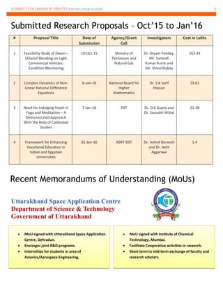 CONNECT COLLABORATE CREATE | Volume 3 Issue 2 (2016) 6
Submitted Research Proposals – Oct’15 to Jan’16
# Proposal Title Date of
Submission
Agency/Grant
Call
Investigators Cost in Lakhs
1 Feasibility Study of Diesel –
Ethanol Blending on Light
Commercial Vehicles:
Condition Monitoring
10-Oct-15 Ministry of
Petroleum and
Natural Gas
Dr. Shyam Pandey,
Mr. Santosh
Kumar Kurre and
Mr. Shival Dubey
263.93
2 Complex Dynamics of Non-
Linear Rational Difference
Equations
6-Jan-16 National Board for
Higher
Mathematics
Dr. S.K Sarif
Hassan
19.61
3 Need for Indulging Youth in
Yoga and Meditation – A
Demonstrated Approach
With the Help of Calibrated
Studies
7-Jan-16 DST Dr. D.K Gupta and
Dr. Saurabh Mittal
22.38
4 Framework for Enhancing
Vocational Education in
Indian and Egyptian
Universities
31-Jan-16 ASRT-DST Dr. Ashraf Darwish
and Dr. Amit
Aggarwal
1.4
Recent Memorandums of Understanding (MoUs)
 MoU signed with Uttarakhand Space Application
Centre, Dehradun.
 Envisages joint R&D programs.
 Internships for students in area of
Avionics/Aerospace Engineering.
 MoU signed with Institute of Chemical
Technology, Mumbai.
 Facilitate Cooperative activities in research.
 Short term to mid-term exchange of faculty and
research scholars.
Uttarakhand Space Application Centre
Department of Science & Technology
Government of Uttarakhand
 