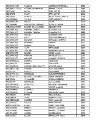 383 SAAVEDRA VASQUEZ VICTORIA ESMERALDA 1876
384 SAGASTEGUI PADILLA DE MENDOZA ERVELA LOYOLA 1383
385 SALAS BAZAN SARA ESTHER 1549
386 SALAS BAZAN SARA ESTHER 1976
387 SALAS ARBAIZA PATRICIA DEL CARMEN 2049
388 SALAZAR VALQUI JUANA GLADYS 1876
389 SALDAÑA ROQUE JULIO 1208
390 SALINAS GITIERREZ DE DELGADO ELENA ROSAURA 1708
391 SALVATIERRA BENITES DE ALVARADO DELIA MIRTHA 1298
392 SANCHEZ RUBIO DE (ACEDA ELVIA BEATRIZ 1435
393 SANCHEZ RUBIO DE (ACEDA ELVIA BEATRIZ 1441
394 SANCHEZ VILCHEZ CUSSI COYLLUR 2046
395 SANCHEZ POLO SANTOS ESPERANZA 1399
396 SANCHEZ MONZON MARIA DEL CARMEN 1549
397 SANCHEZ MIRANDA CARLOS 1557
398 SANCHEZ RAMOS NOEMI 1976
399 SANCHEZ TAPIA MARIAINES 2064
400 SANCHEZ SANCHEZ MARIA ELIZABETH 2612
401 SANCHEZ BENITES ARLES MARIO 1724
402 SANCHEZ COTRINA ANDRES ISMAEL 2047
403 SANCHEZ AGUIRRE HUMBERTO JAVIER 2055
404 SANDOVAL NUREÑA JOSE FELIX 2048
405 SANTOS RUBIO LIIA MAGALI 1581
406 SEVERINO URBINA VDA DE CHAVEZ VIOLETA MARIA 1637
407 SEVILLANO GAYOSO FLOR DORAUNDA 1402
408 SILVA CASTILLO ANA MARIA 953
409 SILVESTRE RODRIGUEZ SUSANA MERCEDES 1603
410 SILVESTRE QUIPUZCO DE FLORES DORIS ARMINDA 1842
411 SOLIS VELASQUEZ CARLOS ALBERTO 2065
412 SOTO RODRIGUEZ LUZ MARIBEL 2047
413 TACANGA DE DIEGUEZ ANDREA CANDELARIA 1912
414 TALAVERA ACUÑA VICTOR MANUEL 1406
415 TAMAYO CARRANZA BREMILDA 647
416 TAMAYO ESTEBAN MAURO RICHARD 1338
417 TEJADA MAITA ROSA ISOLINA 1982
418 TERAN VIGO MARIO VICTOR 1843
419 TERRONES HUERTAS FLOR MARLENE 1637
420 TIRADO GALVEZ MARIA OFELIA 1976
421 TOLENTINO LUJAN MARITZA VIOLETA 1976
422 TORIBIO MEDINA MANUEL GUZMAN 1410
423 TORIBIO MEDINA MANUELGUZMAN 2064
424 TORIBIO GUERRA MARTEL ISAAC 1398
425 TORRES RAMOS MARGARITA NORA 1848
 