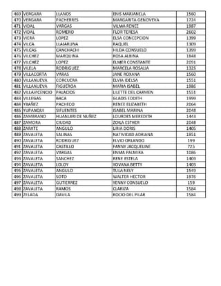 469 VERGARA LLANOS ENIS MARIANELA 1560
470 VERGARA PACHERRES MARGARITA GENOVEVA 1724
471 VIDAL VARGAS VILMA RENEE 1987
472 VIDAL ROMERO FLOR TERESA 2602
473 VIERA LOPEZ ELSA CONCEPCION 1399
474 VILCA LLAJARUNA RAQUEL 1309
475 VILCAS CANCHACHI HILDA CONSUELO 1399
476 VILCHEZ MARQUINA ROSA ALBINA 1848
477 VILCHEZ LOPEZ ELMER CONSTANTE 2091
478 VILELA RODRIGUEZ MARCELA ROSALIA 1325
479 VILLACORTA VARAS JANE ROXANA 1560
480 VILLANUEVA CORCUERA ELVIA IDELSA 1551
481 VILLANUEVA FIGUEROA MARIA ISABEL 1986
482 VILLAVICENCIO PALACIOS LILETIE DEL CARMEN 1551
483 VILLEGAS BACA GLADIS EDDITH 1999
484 YBAÑEZ PACHECO RENEE ELIZABETH 2064
485 YUPANQUI SIFUENTES ISABEL MARINA 2048
486 ZAMBRANO HUANUIRI DE NUÑEZ LOURDES MEREDITH 1443
487 ZAMORA CIUDAD ZOILA ESTHER 2048
488 ZARATE ANGULO LIRIADORIS 1405
489 ZAVALETA SALINAS NATIVIDAD ADRIANA 1951
490 ZAVALETA RODRIGUEZ ELVIO ORLANDO 199
491 ZAVALETA CASTILLO FANNY JACQUELINE 725
492 ZAVALETA VARGAS ENMA PALMIRA 1086
493 ZAVALETA SANCHEZ RENE ESTELA 1403
494 ZAVALETA LOLOY YOVANABETIY 1403
495 ZAVALETA ANGULO TULANELY 1549
496 ZAVALETA SOTO WALTER HECTOR 1976
497 ZAVALETA GUTIERREZ VENNY CONSUELO 159
498 ZAVALETA RAMOS CLARIZA 1584
499 ZELADA DAVILA ROCIO DEL PILAR 1584
 
