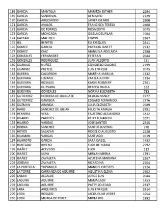 168 GARCIA MANTILLA MARITZA ESTHER 2594
169 GARCIA SANOOVAL DI MATEO 2729
170 GARCIA ARGOMEDO JAVIER GILMER 2800
171 GARCIA AVALOS FRANCISCA TERESA 2808
172 GARCIA DE TORRES ROSAEDITH 2075
173 GARCIA MONCADA GISELA DEL PILAR 1984
174 GAYTAN MALLQUI EDWIN 2367
175 GIL BENITES ELI EXEQUIEL 2811
176 GOMEZ GARCIA PATRICIA JANETI 2732
177 GOMEZ DIAZ MANUELA ADELAIDA 2788
178 GONZALES FERNANDEZ ESTEBAN 2044
179 GONZALES RODRIGUEZ JUAN ALBERTO 131
180 GUANILO NUl'lEZ CONSUELO SALOME 2799
181 GUARNIZ PRETELL LUIS ENRIQUE 2075
182 GUERRA CALDERON MARTHA MARUJA 1332
183 GUEVARA LOZANO ZARELA JUDITH 1734
184 GUEVARA ROSALES KARIN ROSMERY 2761
185 GUEVARA GUEVARA REBECA DALILA 162
186 GUEVARA GONZALES NORMA ELIZABETH 783
187 GUTIERREZ HERRERA DE QUILCATE DELICIA NANCY 1977
188 GUTIERREZ GAMBOA EDGARD FERNANDO 2776
189 GUZMAN ARANDA JULIA ELIZABETH 2689
190 HARO SANCHEZ DE JULIAN FELICITA AMALIA 2791
191 HERRERA VERA FAUSTINO ALEJANDRO 1812
192 HILARIO PAREDES KELLY ELIZABETH 1071
193 HILARIO VARGAS JOSESANTOS 2745
194 HORNA SANCHEZ SANTOS JUVENAL 770
195 HOYOS SALAZAR ROGELIO AUGUSTO 2528
196 HUAMAN VARGAS SANTIAGO 2619
197 HUAROTO GARCIA SARA ISABEL 1482
198 HURTADO RIVERO FLOR DE MARIA 2592
199 IBAÑEZ ACEVEDO FLOR 112
200 IBAÑEZ SILVA MIRYAN MIRNA 1791
201 IBAÑEZ ZAVALETA AZUCENA MARIANA 2367
202 JORDAN ZAVALETA RICARDINA 2764
203 LA PORTILLA YUPANQUI MANUEL ORESTES 2724
204 LA TORRE CARRANZA DE AGUIRRE AGUSTINA ELENA 2702
205 LABAN ALCALDE JORGE LUIS 2044
206 LAGUNA AGUIRRE MARIA LADY 1453
207 LAGUNA AGUIRRE PATTY SOLEDAD 2737
208 LARA ARQUEROS LUIS ENRIQUE 2814
209 LEON ROSADO JACQUELINE AYDEE 1054
210 LEON MURGA DE PEREZ MIRTAIRIS 1892
 