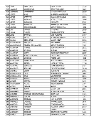 211 LEON DE LA CRUZ OLGAMARIA 2728
212 LIVAQUE VILLANUEVA DEMETRIO JOSE 1062
213 LOBATON CARRETERO MARUJA ADELAIDA 1650
214 LOPEZ ALVA RUPERTO VALDEMAR 2725
215 LOPEZ GAMARRA ZULMA CONSUELO 2803
216 LOPEZ ANDRADE ROSA ETELVIA 1806
217 LOPEZ QUEZADA EDYIVAN 2762
218 LOPEZ AZNARAN ABRAHAM RADOMIR 2805
219 LOYOLA DE RODRIGUEZ NANCY AGUSTINA 194
220 LUIS SANTOS MARTINA 2669
221 LUJAN CHAVEZ PANFILO VICTOR 1068
222 LUYO BARRAZA LUIS ALBERTO 2707
223 MAJO MEZA ROBERTO CARLOS 2818
224 MALCA DE LA CRUZ MARIA NELA 2656
225 MALDONADO VA.SQUEZ JOSE REYES 1482
226 MALDONADO TAVARA DE PALACIOS NANCY ZULEMA 1902
227 MANTILLA FLORES DORIS VALENTINA 2572
228 MANTILLA SOLANO RUFINA 2609
229 MANTILLA CERNA ROBINSON TEOOOSIO 1599
230 MARIÑOS BENITES DE RIOS LIU ELCIRA 2705
231 MARQUINA SANCHEZ PEDRO LUIS 954
232 MARQUINA HERNANDEZ WALTER ANGEL 2719
233 MARTINEZ RAFAEL LUZ ILDEFONSA 1138
234 MARTINEZ GONZALES JAIME SEGUNDO 1454
235 MAURICIO AGUILAR ESTHER SOLEDAD 2816
236 MEDINA MOYA AUGUSTO 2793
237 MELQUIADES CRUZ BERNARDITA CARIDAD 2008
238 MELQUIADES CRUZ MILAGRITOS 2813
239 MENDEZ ASMAT LOURDES LILIANA 1806
240 MENDO ACOSTA CARLOS ENRIQUE 2692
241 MEREGILDO PELAES NELIDA ESTHER 2794
242 MIGUEL FABIAN ANGEL 2750
243 MIRANDA REYNA MARIA LUZ 2581
244 MONTERO GAMEZ ROSAL! DE ROSA 1073
245 MONTES CASTILLO DE LLAJARUNA IRMA LILA 1101
246 MONTOYA LOYOLA ROGER 2367
247 MORALES GRADOS LUIS ALBERTO 951
248 MORALES CASTILLO VIVIANA EUSA 2076
249 MORENO ZAVALETA ZENAIDA ANITA 2659
250 MORENO HEREDIA YSMENIA NANCY 2717
251 MORILLAS BULNES YSABEL 1482
252 MORILLOS OBANDO ORLANDO EVARISTO 1482
253 MUÑOZ MARINO GRACIA VICTORIA 2652
 