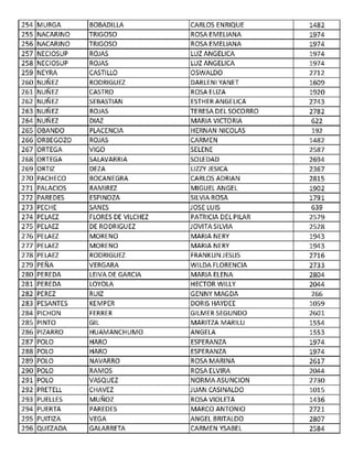 254 MURGA BOBADILLA CARLOS ENRIQUE 1482
255 NACARINO TRIGOSO ROSA EMELIANA 1974
256 NACARINO TRIGOSO ROSA EMELIANA 1974
257 NECIOSUP ROJAS LUZ ANGELICA 1974
258 NECIOSUP ROJAS LUZ ANGELICA 1974
259 NEYRA CASTILLO OSWALDO 2712
260 NUÑEZ RODRIGUEZ DARlENI YANET 1609
261 NUÑEZ CASTRO ROSA ELIZA 1920
262 NUÑEZ SEBASTIAN ESTHER ANGELICA 2743
263 NUÑEZ ROJAS TERESA DEL SOCORRO 2782
264 NUÑEZ DIAZ MARIA VICTORIA 622
265 OBANDO PLACENCIA HERNAN NICOLAS 192
266 ORBEGOZO ROJAS CARMEN 1482
267 ORTEGA VIGO SELENE 2587
268 ORTEGA SALAVARRIA SOLEDAD 2694
269 ORTIZ DEZA LIZZY JESICA 2367
270 PACHECO BOCANEGRA CARLOS ADRIAN 2815
271 PALACIOS RAMIREZ MIGUEL ANGEL 1902
272 PAREDES ESPINOZA SILVIA ROSA 1791
273 PECHE SANES JOSE LUIS 639
274 PELAEZ FLORES DE VILCHEZ PATRICIA DEL PILAR 2579
275 PELAEZ DE RODRIGUEZ JOVITA SILVIA 2528
276 PELAEZ MORENO MARIA NERY 1943
277 PELAEZ MORENO MARIA NERY 1943
278 PELAEZ RODRIGUEZ FRANKUNJESUS 2716
279 PEÑA VERGARA WILDA FLORENCIA 2733
280 PEREDA LEIVA DE GARCIA MARIA ELENA 2804
281 PEREDA LOYOLA HECTOR WILLY 2044
282 PEREZ RUIZ GENNY MAGDA 266
283 PESANTES KEMPER DORIS HAYDEE 1059
284 PICHON FERRER GILMER SEGUNDO 2601
285 PINTO GIL MARITZA MARILU 1554
286 PIZARRO HUAMANCHUMO ANGELA 1553
287 POLO HARO ESPERANZA 1974
288 POLO HARO ESPERANZA 1974
289 POLO NAVARRO ROSA MARINA 2617
290 POLO RAMOS ROSAELVIRA 2044
291 POLO VASQUEZ NORMA ASUNCION 2730
292 PRETELL CHAVEZ JUAN CASINALDO 1015
293 PUELLES MUÑOZ ROSA VIOLETA 1436
294 PUERTA PAREDES MARCO ANTONIO 2721
295 PUITIZA VEGA ANGEL BRITALDO 2807
296 QUEZADA GALARRETA CARMEN YSABEL 2584
 