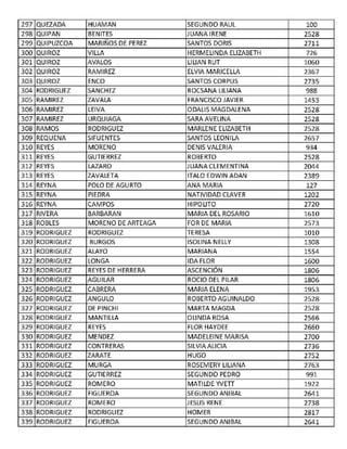297 QUEZADA HUAMAN SEGUNDO RAUL 100
298 QUIPAN BENITES JUANAIRENE 2528
299 QUIPUZCOA MARIÑOS DE PEREZ SANTOS DORIS 2711
300 QUIROZ VILLA HERMELINDA ELIZABETH 726
301 QUIROZ AVALOS LIUAN RUT 1060
302 QUIROZ RAMIREZ ELVIA MARICELLA 2367
303 QUIROZ ENCO SANTOS CORPUS 2735
304 RODRIGUEZ SANCHEZ ROCSANA LILIANA 988
305 RAMIREZ ZAVALA FRANCISCO JAVIER 1453
306 RAMIREZ LEIVA ODALIS MAGDALENA 2528
307 RAMIREZ URQUIAGA SARA AVELINA 2528
308 RAMOS RODRIGUEZ MARLENE ELIZABETH 2528
309 REQUENA SIFUENTES SANTOS LEONILA 2657
310 REYES MORENO DENIS VALERIA 934
311 REYES GUTIERREZ ROBERTO 2528
312 REYES LAZARO JUANA CLEMENTINA 2044
313 REYES ZAVALETA ITALO EDWIN ADAN 2389
314 REYNA POLO DE AGURTO ANA MARIA 127
315 REYNA PIEDRA NATIVIDAD CLAVER 1202
316 REYNA CAMPOS HIPOUTO 2720
317 RIVERA BARBARAN MARIA DEL ROSARIO 1610
318 ROBLES MORENO DE ARTEAGA FOR DE MARIA 2573
319 RODRIGUEZ RODRIGUEZ TERESA 1010
320 RODRIGUEZ BURGOS ISOLINA NELLY 1308
321 RODRIGUEZ ALAYO MARIANA 1554
322 RODRIGUEZ LONGA IDA FLOR 1600
323 RODRIGUEZ REYES DE HERRERA ASCENCION 1806
324 RODRIGUEZ AGUILAR ROCIO DEL PILAR 1806
325 RODRIGUEZ CABRERA MARIA ELENA 1953
326 RODRIGUEZ ANGULO ROBERTO AGUINALDO 2528
327 RODRIGUEZ DE PINCHI MARTA MAGDA 2528
328 RODRIGUEZ MANTILLA OUNDAROSA 2566
329 RODRIGUEZ REYES FLOR HAYDEE 2660
330 RODRIGUEZ MENDEZ MADELEINE MARISA 2700
331 RODRIGUEZ CONTRERAS SILVIA ALICIA 2736
332 RODRIGUEZ ZARATE HUGO 2752
333 RODRIGUEZ MURGA ROSEMERY LILIANA 2763
334 RODRIGUEZ GUTIERREZ SEGUNDO PEDRO 991
335 RODRIGUEZ ROMERO MATILDE YVETT 1922
336 RODRIGUEZ FIGUEROA SEGUNDO ANIBAL 2641
337 RODRIGUEZ ROMERO JESUS RENE 2738
338 RODRIGUEZ RODRIGUEZ HOMER 2817
339 RODRIGUEZ FIGUEROA SEGUNDO ANIBAL 2641
 