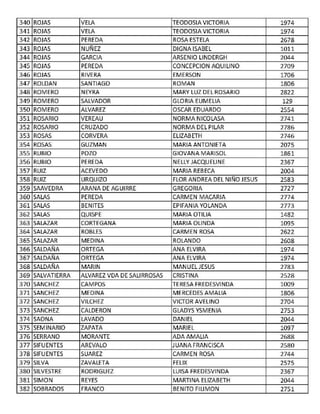 340 ROJAS VELA TEODOSIA VICTORIA 1974
341 ROJAS VELA TEODOSIA VICTORIA 1974
342 ROJAS PEREDA ROSA ESTELA 2678
343 ROJAS NUlilEZ DIGNA ISABEL 1011
344 ROJAS GARCIA ARSENIO LINDERGH 2044
345 ROJAS PEREDA CONCEPCION AQUILINO 2709
346 ROJAS RIVERA EMERSON 1706
347 ROLDAN SANTIAGO ROMAN 1806
348 ROMERO NEYRA MARY LUZ DEL ROSARIO 2822
349 ROMERO SALVADOR GLORIA EUMELIA 129
350 ROMERO ALVAREZ OSCAR EDUARDO 2554
351 ROSARIO VEREAU NORMA NICOLASA 2741
352 ROSARIO CRUZADO NORMA DEL PILAR 2786
353 ROSAS CORVERA ELIZABETH 2746
354 ROSAS GUZMAN MARIA ANTONIETA 2075
355 RUBIO POZO GIOVANA MARISOL 1861
356 RUBIO PEREDA NELLY JACQUELINE 2367
357 RUIZ ACEVEDO MARIA REBECA 2004
358 RUIZ URQUIZO FLOR ANDREA DEL NIÑO JESUS 2583
359 SAAVEDRA ARANA DE AGUIRRE GREGORIA 2727
360 SALAS PEREDA CARMEN MACARIA 2774
361 SALAS BENITES EPIFANIA YOLANDA 2773
362 SALAS QUISPE MARIA OTILIA 1482
363 SALAZAR CORTEGANA MARIA OUNDA 1095
364 SALAZAR ROBLES CARMEN ROSA 2622
365 SALAZAR MEDINA ROLANDO 2608
366 SALDAÑA ORTEGA ANAELVIRA 1974
367 SALDAÑA ORTEGA ANAELVIRA 1974
368 SALDAlilA MARIN MANUEL JESUS 2783
369 SALVATIERRA ALVAREZ VDA DE SALIRROSAS CRISTINA 2528
370 SANCHEZ CAMPOS TERESA FREDESVINDA 1009
371 SANCHEZ MEDINA MERCEDES AMALiA 1806
372 SANCHEZ VILCHEZ VICTOR AVELINO 2704
373 SANCHEZ CALDERON GLADYS YSMENIA 2753
374 SAONA LAVADO DANIEL 2044
375 SEl/1 INARIO ZAPATA MARIEL 1097
376 SERRANO MORANTE ADAAMALIA 2688
377 SIFUENTES AREVALO J LIANA FRANCISCA 2580
378 SIFUENTES SUAREZ CARMEN ROSA 2744
379 SILVA ZAVALETA FELIX 2575
380 SILVESTRE RODRIGUEZ LUISA FREDESVINDA 2367
381 SIMON REYES MARTINA ELIZABETH 2044
382 SOBRADOS FRANCO BENITO FIUMON 2751
 