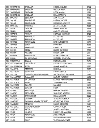 383 SOBRADOS SALDAÑA ROCIO JAQUELI 2751
384 SOBRADOS SALDAÑA WILSON RAUL 2751
385 SOBRADOS SALDAÑA ROSA MARIA 2751
386 SOBRADOS SALDAÑA ELSA MARILYN 2751
387 SOLANO ZEGARRA ANAJAKELIN 2809
388 SOLAR RODRIGUEZ ADRIAN VICTOR 1554
389 SOLAR RODRIGUEZ EDGARDO AGUSTIN 2044
390 SORIANO PAREDES JUAN MANUEL 2613
391 TAPIA CAPCHA MONICA ROCIO 2528
392 TELLO IBAÑEZ CARLOS ADOLFO 2701
393 TIRADO ACOSTA ROMULO MAXIMO 2718
394 TORRES PLACENCIA ALEXISLUZ 1452
395 TORRES PLACENCIA ALEXISLUZ 1464
396 TORRES RODRIGUEZ LUIS HUMBERTO 1973
397 TORRES LEYVA EVA RUTH 2696
398 TUESTA MARQUEZ CARMELA 1791
399 UCEDA PEREZ OSCAR ALFREDO 2708
400 ULLOA ABANTO MARIA LIDIA 258
401 URSINA ALVARADO ROSA ELIZABETH 2740
402 URIOL DESANDOVAL ELIZBETH ANGEUTA 2588
403 URQUIAGA BAZAN DORIS GLADYS 2570
404 VALDERRAMA CASTAÑEDA AMANDA CONSUELO 1554
405 VALDERRAMA ASTO JUANA MARTHA 2775
406 VALDIVIA MAMANI LEONILA 2528
407 VALENCIA VALVERDE ANDREA JESUS 174
408 VALERA QUIROZ VDA DE ARANGURI SOCORRO DEL CARMEN 1482
409 VALLADARES GAMARRA CARLOS ENRIQUE 1184
410 VALVERDE DE LA CRUZ SANTOS HERMOGENES 2367
411 VALVERDE REYES TANIA EUGENIA 1482
412 VALVERDE BAILON BALVINA 2823
413 VALVERDE LOYAGA ROSA 2528
414 VARAS YUPANQUI HAYDEE VIRGINIA 2021
415 VARGAS MONCADA SEGUNDO NESTOR 2044
416 VARGAS SANTA CRUZ OSIAS VARGAS 2610
417 VASQUEZ CAMPOS TERESA ANGELICA 736
418 VASQUEZ CARBAJAL VDA DE CASPITO GENOVEVAJESUS 1860
419 VASQUEZ MIÑANO MARIA DOLORES 2695
420 VASQUEZ VARGAS DE PElilA CARMEN ROSA 2770
421 VASQUEZ MEZA SANTOS VIRGINIA 1925
422 VEGA HILARIO RUSMELDA MARIELA 1862
423 VEGA RODRIGUEZ JANETROCIO 2577
424 VEGA DE IBAÑEZ MARUJA BELERMINA 2611
425 VEGA CRUZ TEOFILO INOCENTE 1611
 