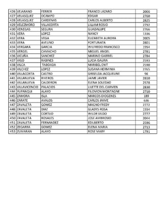 426 VEJARANO FERRER FRANCO LAZARO 2066
427 VELASQUEZ OCAMPO EDGAR 2760
428 VELASQUEZ CARDENAS CARLOS ALBERTO 2825
429 VELEZMORO VILLACORTA LILLAM ROSIO 2792
430 VENEGAS SEGURA GUADALUPE 2766
431 VERA LOPEZ NANCY 1336
432 VERA VEGA ELIZABETH AURORA 2005
433 VERA AVELINO FORTUNATA 2801
434 VERGARA GARCIA WILFREDO FRANCISCO 1954
435 VERGEL CAMACHO MIGUEL ANGEL 2781
436 VICUÑA SANCHEZ MARINO GABRIEL 2784
437 VIGO RABINES LUCIA ISAURA 2593
438 VILCA TABOADA MARIBEL ENIT 2590
439 VILCHEZ LOPEZ SUSANA HERMINIA 2765
440 VILLACORTA CASTRO GRISELDA JACQUELINE 96
441 VILLANUEVA RIVEROS JAIME JAVIER 2810
442 VILLANUEVA CALDERON ELENA SOLEDAD 2578
443 VILLAVICENCIO PALACIOS LILETIE DEL CARMEN 2830
444 YUPANQUI ALAYO FILOMON MONTAGNE 2710
445 ZAMORA ISLA MARCOS DIOGENES 189
446 ZARATE AVALOS CARLOS JAIME 636
447 ZAVALETA GOMEZ MAGNO FREDY 2772
448 ZAVALETA DIAZ GLADYS ROSA 1554
449 ZAVALETA CORTIJO WILDRVILDO 2777
450 ZAVALETA ROSALES JOSE AMBROSIO 2044
451 ZAVALETA FERNANDEZ EDILBERTO 2596
452 ZEGARRA GOMEZ ELENA MARIA 2713
453 ZUMARAN ALAYO ROSE MARY 1791
 