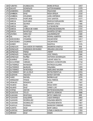 168 FUENTES HUARACAYA DORIS BITELIA 1857
169 GALVEZ GONZALES VICTOR RAMIRO 2379
170 GAMARRA CCARNE FELICIANO 1235
171 GAMBOA DIAZ ROSAOFELIA 1550
172 GAMBOA CRUZADO JUAN ANTONIO 2650
173 GANOZA PORTURAS JOSESANTOS 2077
174 GARCIA GUEVARA ENRIQUE BENJAMIN 1403
175 GARCIA QUIROZ MANUELJESUS 1986
176 GARCIA JARA LUZ MARLENI 2050
177 GARCIA ZUÑIGA DE HARO CAROLINA M EDALITH 1724
178 GARCIA MANTILLA MARITZA ESTHER 2655
179 GAVIDIA SANCHEZ JULIAMARLENY 1584
180 GIL VILCHEZ RONAL ALBERTO 1683
181 GOICOCHEA ZEGARRA OSCAR RENE 1417
182 GOICOCHEA ZEGARRA OSCAR RENE 1417
183 GOMEZ CRUZ MARTHA 1976
184 GONZALES SALVADOR DE PAREDES DOOREEN ANGELA 958
185 GONZALES CARRANZA DE RIVERO ZENAIDA LIDUVINA 1397
186 GONZALES PEREZ JHONY 2540
187 GONZALES SANCHEZ JOSE YSRAEL 1584
188 GONZALEZ NUÑEZ VICTORIA ESMERALDA 1876
189 GUARNIZ CABELL JUDIHT VIOLETA 1976
190 GUILLERMO VARGAS MANUEL CONCEPCION 2758
191 GUTIERREZ MENDOZA PATRICIA ULLANA 1252
192 GUTIERREZ BURGOS YOLANDA 1435
193 GUTIERREZ MINCHOLA AMELIANO WILDER 1708
194 GUTIERREZ DE LA CRUZ EDITH PERPETUA 2055
195 GUZMAN VILOCHE NANCY ESTHER 1783
196 HARO RAFAEL NORMA LUZ 1976
197 HERNADEZ TERAN HIDA TERESA 1709
198 HIDALGO RENGIFO SILVIA 1587
199 HILARIO BLAS ROSA MERY 1584
200 HILARIO DIAZ JORGE LUIS 2094
201 HORNA ASCON EDITH MAGDALENA 1976
202 HUACCHA TELLO SANTOS LEONCIO 2606
203 HUAMAN REATEGUI BETHY MARLENY 949
204 HUAMAN ESQUERRE JULIO ENRIQUE 1893
205 HUAMAN RODRIGUEZ YOLANDA BENITA 1387
206 HUAMAN RODRIGUEZ YOLANDA BENITA 1987
207 HUAYLLA FLORIAN MARLENY CARIDAD 1435
208 HUERTA DIAZ NERY ADELA 1399
209 HUERTAS MARTINEZ LIZMILA ANGELICA 1783
210 IDROGO DIAZ ISAIAS 2055
 