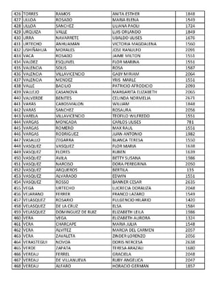 426 TORRES RAMOS ANITA ESTHER 1848
427 ULLOA ROSADO MARIA ELENA 1549
428 ULLOA SANCHEZ LILIANA PAOLI 1724
429 URQUIZA VALLE LUIS ORLANDO 1849
430 URRA NAVARRETE UBALDO ULISES 1676
431 URTECHO ANHUAMAN VICTORIA MAGDALENA 1560
432 USHIÑAHUA MORALES JOSE RANULFO 2091
433 VACA ROSADO JAIME MILTON 1551
434 VALDEZ ESQUIVEL FLOR MARINA 1551
435 VALENCIA SOLIS ROSA 1587
436 VALENCIA VILLAVICENCIO GABYMIRIAM 2064
437 VALENCIA MENDEZ YRIS MARLE 1551
438 VALLE BACILIO PATRICIO AFRODICIO 2093
439 VALLEJO CASANOVA MARGARITA ELIZABETH 2065
440 VALVERDE BENITES CELINDA NORMELIA 2671
441 VARAS CABOSMALON WILLIAM 1848
442 VARAS SANCHEZ ROSAURA 2056
443 VARELA VILLAVICENCIO TEOFILO WILFREDO 1551
444 VARGAS MONCADA CARLOS ULISES 781
445 VARGAS ROMERO MAX RAUL 1551
446 VARGAS RODRIGUEZ JUAN ANTONIO 1982
447 VASALLO ZEGARRA BLANCA TERESA 1550
448 VASQUEZ VASQUEZ FLOR MARIA 1638
449 VASQUEZ FLORES RUBEN 1639
450 VASQUEZ AVILA BETTY SUSANA 1986
451 VASQUEZ NARCISO DORA PEREGRINA 2050
452 VASQUEZ ARQUEROS BERTILA 135
453 VASQUEZ ALVARADO EDWIN 1551
454 VASQUEZ ROSSO BANNER CESAR 2635
455 VEGA URTECHO LUCRECIA DORALIZA 2048
456 VEJARANO FERRER FRANCO LAZARO 1549
457 VELASQUEZ ROSARIO FULGENCIO HILARIO 1420
458 VELASQUEZ DE LA CRUZ ELSA 1584
459 VELASQUEZ DOMINGUEZ DE RUIZ ELIZABETH LEILA 1986
460 VERA VEGA ELIZABETH AURORA 1324
461 VERA CHARCAPE MARIA JULIA 1548
462 VERA ALVITEZ MARCIA DEL CARMEN 2057
463 VERA ZAVALETA ZINDER LORENZO 2056
464 VERASTEGUI NOVOA DORIS NERCESA 2638
465 VERDE ZAPATA TERESA ARAZALI 1680
466 VEREAU FERREL GRACIELA 2048
467 VEREAU DE VILLANUEVA RUBY ANGELICA 2047
468 VEREAU ALFARO HORACIO GERMAN 1857
 