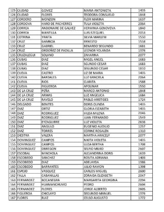 125 CIUDAD GOMEZ MARIA ANTONIETA 1435
126 CIUDAD FLORES TEODORA CONSUELO 1848
127 CORDERO MONZON FLOR MARINA 1637
128 CORDOVA HARO DE PACHERRES TULA VIOLETA 2064
129 CORREA ANDONAIRE DE GALVEZ HERMINIA GENOVEVA 1840
130 CORREA MANTILLA LUIS EZEQUIEL 2053
131 COTRINA YRAITA SILVIA MARLENI 1550
132 CRUZ GAMBOA ERNESTO 1558
133 CRUZ GABRIEL BENARDO SEGUNDO 1681
134 CRUZ ORDOÑEZ DE PADILLA LEONOR YOLANDA 1976
135 CRUZALEGUI SOLANO ZAHARINA 2077
136 CUBAS DIAZ MIGELANGEL 1683
137 CUBAS DIAZ SGUNDO CESAR 1683
138 CUBAS DIAZ SEGUNDO CESAR 1810
139 CUEVA CASTRO LIZ DE MARIA 1435
140 CUEVA BARDALES LUZ GRACIELA 2064
141 CUEVA RIOS CLARITA 1588
142 CUEVA FIGUEROA APOLINAR 1550
143 DE LA CRUZ PEÑA MARCO ANTONIO 1848
144 DE LA CRUZ ARMAS LUZ ANGELICA 1684
145 DE LA CRUZ RAVELO PABLO ARISTIDES 1724
146 DELGADO BENITES DORIS OLINDA 1435
147 DIAZ ORTIZ GLORIA EIZABETH 1435
148 DIAZ RODRIGUEZ HILDA MILENA 2046
149 DIAZ RODRIGUEZ JUAN FERNANDO 1549
150 DIAZ EYZAGUIRRE LUZ VIOLETA 2636
151 DIAZ ANGULO EUGENIO AUDILIO 1257
152 DIAZ TORRES CORINE ROSALEN 1310
153 DIESTRA VALERA MARTHA ARACELY 2077
154 DOMINGUEZ CAMPOS NIKITA VIOLETA 1435
155 DOMINGUEZ CAMPOS ULDABERTHA 1708
156 DOMINGUEZ OBREGON SELFIO MILKO 2607
157 ESCOBAL MINCHOLA ALEJANDRINA DORIS 1639
158 ESCOBEDO SANCHEZ ROSITA ADRIANA 1403
159 ESCOBEDO DIAZ ADELAYDA 1986
160 ESCOBEDO BARRANTES JULIO RAMON 1398
161 ESPEJO VASQUEZ CARLOS MIGUEL 2600
162 FALLA CABANILLAS ZORAIDA ELIZABETH 2047
163 FERNANDEZ BOCANEGRA MARGARITA GEORGINA 2094
164 FERNANDEZ H UAMANCHUMO PEDRO 2604
165 FERNANDEZ FLORES JORGE ALBERTO 2605
166 FIGUEROA CHICLAYO SEGUNDO MANUEL 1976
167 FLORES RUIZ CELSO AUGUSTO 1772
 