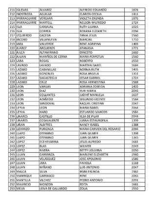 211 IGLESIAS ALVAREZ ALFREDO EDUARDO 1876
212 INOSTROZA AGUILAR CLARITA CECILIA 1411
213 IPARRAGUIRRE VERGARA VIOLETA ERUNDA 1976
214 IPARRAGUIRRE MARTELL NELSON WILFREDO 1724
215 ISLA CARBAJAL RUTH LILIANA 1025
216 ISLA CORREA ROXANA ELIZABETH 2094
217 IZQUIERDO CACEDA TANIAJESUS 1560
218 JACOBO VILLANUEVA MARCIAL 1710
219 JARA VALVERDE RENE AGRIPINA 1403
220 JUAREZ ARQUEROS ATANASIA 1771
221 JULCA ALTAMIRANO ERNESTO 1602
222 JULIAN MARIÑOS DE CERNA MARIA PERPETUA 1560
223 LARA ROSAS ROBERTO 1550
224 LAVADO LAVADO MARTHA ISABEL 1684
225 LAZARO CABANILLAS NORMARUTH 1435
226 LAZARO GONZALES ROSAANGELA 1351
227 LAZARO SAGASTEGUI CESAR GABRIEL 1724
228 LAZARO CRUZ ROSA HERNESTINA 1588
229 LEON VARGAS ADRIANA ZOBEIDA 1435
230 LEON DIAZ YURI MARIA 2046
231 LEON COLLANTES JUDIHT MANUELA 1637
232 LEON AZAÑEDO SEGUNDO VICENTE 1584
233 LEON SANDOVAL RAQUEL CRISTINA 2047
234 LEYVA LEON MARIA ISABEL 2064
235 LEYVA HARO ESTUARDO MARCOS 1584
236 LINARES CASTILLO YLSA DE PILAR 2046
237 LINARES COSAVALENTE JUANA ESTAUROFILA 1399
238 LIÑAN ALBITRES NANCY ISABEL 1388
239 LIZARAZO PURIZAGA MARIA CARMEN DEL ROSARIO 2094
240 LLAPO OTINIANO JUAN GILMER 1398
241 LLAPO OTINIANO JUAN GILMER 1345
242 LOPEZ ECEHEVARRIA JESUS ALFREDO 1681
243 LOPEZ BLAS WILMER 2049
244 LOPEZ RIVERA BETTY LIDUVINA 2050
245 LUJAN CARRANZA MARLENE ELIZABETH 1560
246 LUJAN VELASQUEZ J05E APOLONIO 1586
247 LUJAN JARA FAVIOLA 1169
248 LUJAN MIÑANO LUIS ANTONIO 2047
249 MALCA SILVA IRMA ERLINDA 1982
250 MANRIQUE CARRASCO RENE 2065
251 MANTILLA VILCHEZ PEDRO ANTONIO 2091
252 MAURICIO MONZON EDITA 1681
253 MEJIA LEIVA DE GALLARDO ZOLIA 1550
 