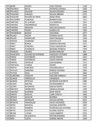 297 ORTIZ GOMEZ JOSE TEOFILO 1238
298 PACHECO MEJIA PATRICIA LUZMILA 1836
299 PACHECO SALAZAR MARIA DOLORES 2048
300 PALACIOS CANALES NELIDA MIRIAM 2371
301 PALACIOS ROSADO DE TAPIA ZOILA ROSA 2065
302 PALOMINO HUACHUA NORMA LIDIA 155
303 PANTOJA DE LA ROSA LUZ MARLENI 1637
304 PAREDES VALDERRAMA MODESTA 1876
305 PAREDES VERGARA AQUILES NICOLAS 2679
306 PAREDES PRADO AUREA LUZ 1982
307 PARIMANGO BASILIO HERLINDA 2077
308 PELAEZ ASCON TEONILA RUTH 1587
309 PELAEZ RODRIGUEZ FLOR ANGELICA 1649
310 PEREDA VEJARANO HAYDEE LILIT 1684
311 PEREZ BURGA ALBERTO WILMAR 1327
312 PEREZ HONORES ZOILA GUADALUPE 1401
313 PEREZ PLACENCIA ROXANA PATRICIA 1976
314 PIZANGO LINARES MARIA DARLENY 641
315 PLACENCIA ALVAREZ DE MIRANDA ANGELICA VICTORIA 1408
316 PONCE CASTAÑEDA CESAR RAMRO 1952
317 PONCE CASTAÑEDA CESAR RAMIRO 2064
318 PORTAL URTECHO UNA MARINA 1215
319 PORTALES LEZAMA ISIDRO 1683
320 PRIETO HURTADO YOLANDA NELLY 1549
321 PUELLES CARDOSO TERESA YSMENIA 1584
322 PUITIZA VEGA LUZ EDITH 1684
323 QUIÑONES VASQUEZ WILLIAM ENRIQUE 2058
324 QUIROZ TORREALVA ARMANDO 2077
325 QUIROZ ARTEAGA MARLENE ELIZABETH 1405
326 QUISPE AQUINO FELIPAARABELIA 1587
327 QUISPE ALVARADO DALILA NOEMI 2047
328 RAMIREZ SARMIENTO CAROLA AMADA 1399
329 RAMIREZ MARIÑOS NERY ROCIO 1550
330 RAMOS BURGOS JUAN CARLOS 1685
331 REBAZA AGUILAR MARINA 1768
332 REBAZA ARANGURI CECILIA LILIANA 2661
333 RENGIFO PENADILLOS VICKY MILAGROS 2048
334 REYES NORIEGA SUSANAJ EANETIE 1587
335 REYES ROMERO FLORESMILDAVICTORIA 1637
336 REYES CUENTAS ULIANA J ULIETA 1976
337 REYNA LUCHO JULIO ALBERTO 2091
338 RIEGA VILLANUEVA ESTHER ROSARIO 2091
339 RIOS CUEVA SABINA NELIDA 1848
 