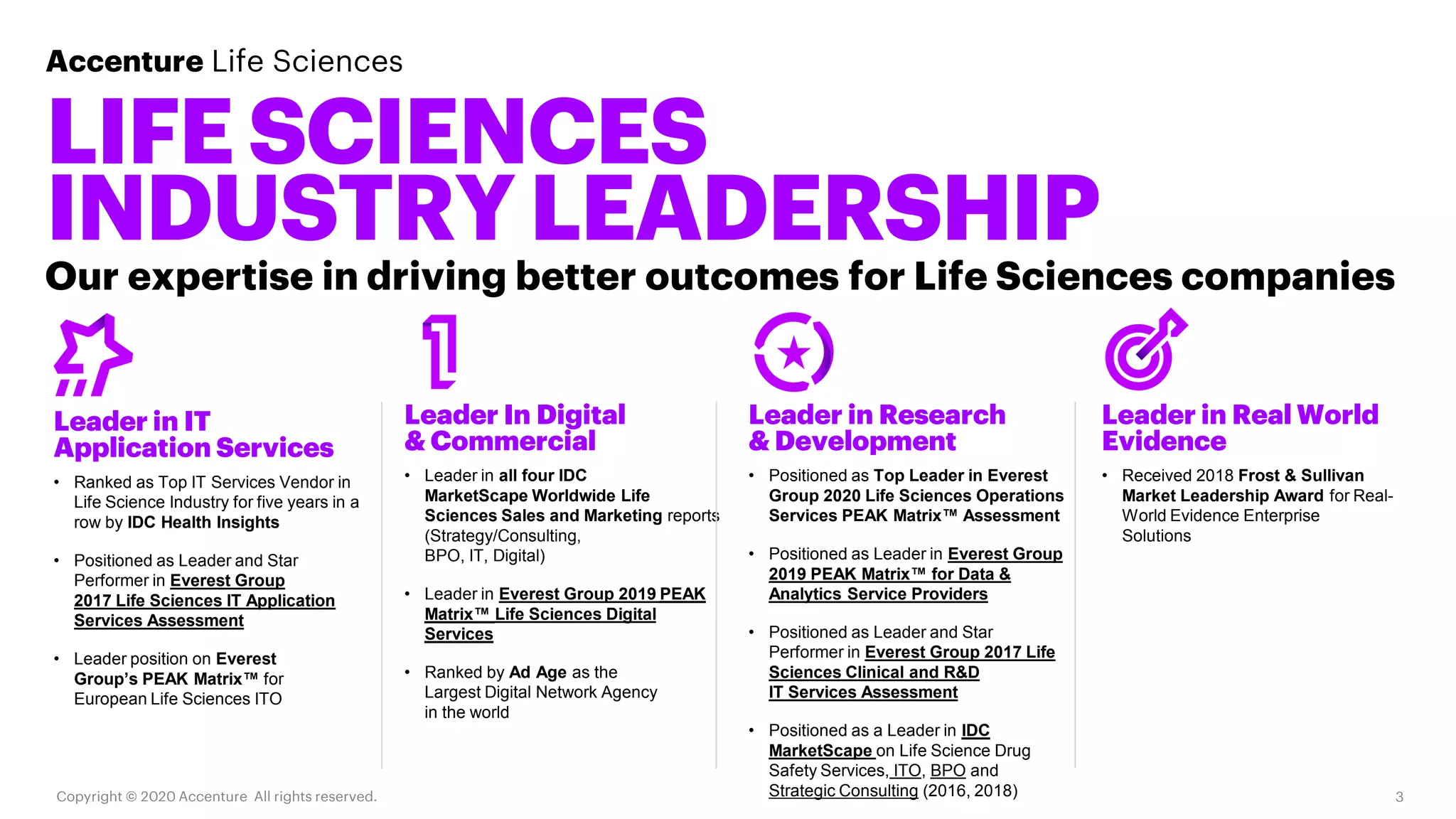Our expertise in driving better outcomes for Life Sciences companies
LIFESCIENCES
INDUSTRYLEADERSHIP
Accenture Life Sciences
3Copyright © 2020 Accenture All rights reserved.
Leader In Digital
& Commercial
• Leader in all four IDC
MarketScape Worldwide Life
Sciences Sales and Marketing reports
(Strategy/Consulting,
BPO, IT, Digital)
• Leader in Everest Group 2019 PEAK
Matrix™ Life Sciences Digital
Services
• Ranked by Ad Age as the
Largest Digital Network Agency
in the world
Leader in IT
Application Services
• Ranked as Top IT Services Vendor in
Life Science Industry for five years in a
row by IDC Health Insights
• Positioned as Leader and Star
Performer in Everest Group
2017 Life Sciences IT Application
Services Assessment
• Leader position on Everest
Group’s PEAK Matrix™ for
European Life Sciences ITO
Leader in Real World
Evidence
• Received 2018 Frost & Sullivan
Market Leadership Award for Real-
World Evidence Enterprise
Solutions
Leader in Research
& Development
• Positioned as Top Leader in Everest
Group 2020 Life Sciences Operations
Services PEAK Matrix™ Assessment
• Positioned as Leader in Everest Group
2019 PEAK Matrix™ for Data &
Analytics Service Providers
• Positioned as Leader and Star
Performer in Everest Group 2017 Life
Sciences Clinical and R&D
IT Services Assessment
• Positioned as a Leader in IDC
MarketScape on Life Science Drug
Safety Services, ITO, BPO and
Strategic Consulting (2016, 2018)
 