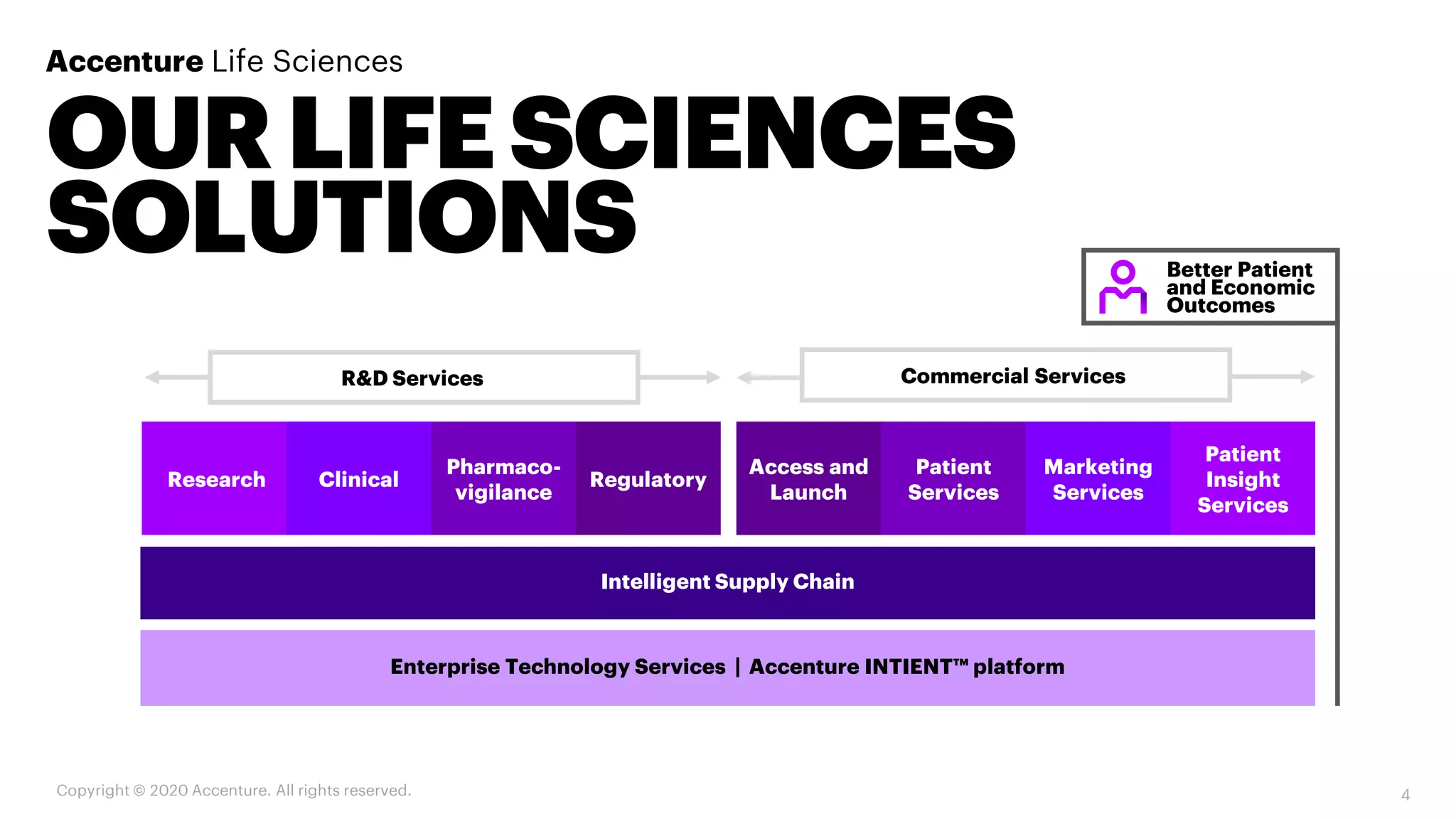 Commercial Services
Research Clinical
Pharmaco-
vigilance
Regulatory
Access and
Launch
Patient
Services
Marketing
Services
Patient
Insight
Services
Intelligent Supply Chain
Enterprise Technology Services | Accenture INTIENT™ platform
4Copyright © 2020 Accenture. All rights reserved.
R&D Services
Accenture Life Sciences
Better Patient
and Economic
Outcomes
OURLIFESCIENCES
SOLUTIONS
 