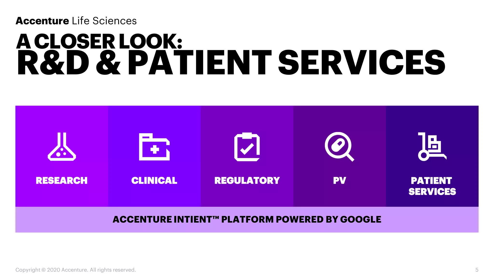 Copyright © 2020 Accenture. All rights reserved. 5
ACLOSERLOOK:
R&D &PATIENTSERVICES
RESEARCH CLINICAL REGULATORY PV PATIENT
SERVICES
Accenture Life Sciences
ACCENTURE INTIENT™ PLATFORM POWERED BY GOOGLE
 