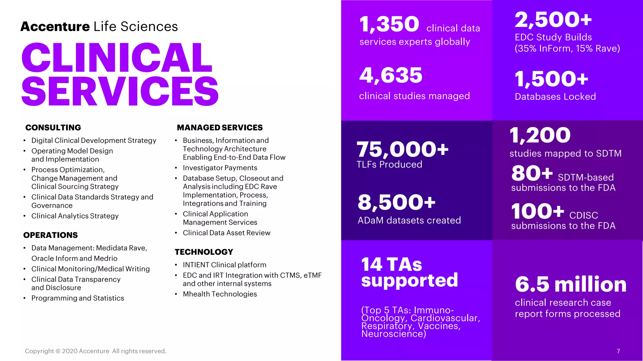 Accenture Life Sciences
CLINICAL
SERVICES
CONSULTING
• Digital Clinical Development Strategy
• Operating Model Design
and Implementation
• Process Optimization,
Change Management and
Clinical Sourcing Strategy
• Clinical Data Standards Strategy and
Governance
• Clinical Analytics Strategy
OPERATIONS
• Data Management: Medidata Rave,
Oracle Inform and Medrio
• Clinical Monitoring/Medical Writing
• Clinical Data Transparency
and Disclosure
• Programming and Statistics
MANAGED SERVICES
• Business, Information and
Technology Architecture
Enabling End-to-End Data Flow
• Investigator Payments
• Database Setup, Closeout and
Analysis including EDC Rave
Implementation, Process,
Integrations and Training
• Clinical Application
Management Services
• Clinical Data Asset Review
TECHNOLOGY
• INTIENT Clinical platform
• EDC and IRT Integration with CTMS, eTMF
and other internal systems
• Mhealth Technologies
7Copyright © 2020 Accenture All rights reserved.
1,350 clinical data
services experts globally
8,500+
ADaM datasets created
2,500+
EDC Study Builds
(35% InForm, 15% Rave)
1,500+
Databases Locked
4,635
clinical studies managed
1,200
studies mapped to SDTM
80+ SDTM-based
submissions to the FDA
100+ CDISC
submissions to the FDA
75,000+
TLFs Produced
6.5 million
clinical research case
report forms processed
14 TAs
supported
(Top 5 TAs: Immuno-
Oncology, Cardiovascular,
Respiratory, Vaccines,
Neuroscience)
 