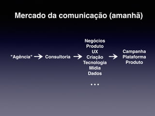 Mercado da comunicação (amanhã) 
"Agência" 
Campanha 
Plataforma 
Produto 
Negócios 
Produto 
UX 
Criação 
Tecnologia 
Mídia 
Dados 
… 
Consultoria 
 