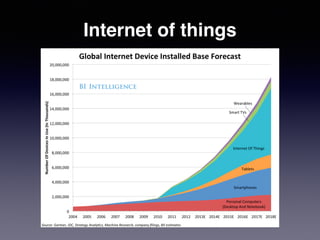 Internet of things 
 