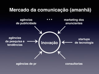 Mercado da comunicação (amanhã) 
… 
Inovação 
agências 
de publicidade 
marketing dos 
anunciantes 
startups 
de tecnologia 
agências 
de pesquisa e 
tendências 
agências de pr consultorias 
 
