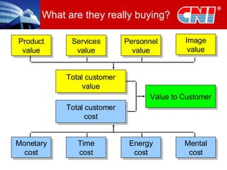 What are they really buying? Product value Services value Personnel value Image value Mental cost Energy cost Time cost Monetary cost Total customer value Total customer cost Value to Customer 