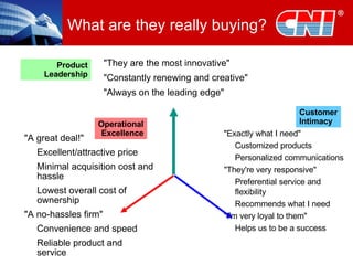 What are they really buying? "Exactly what I need" Customized products Personalized communications "They're very responsive" Preferential service and flexibility Recommends what I need "I'm very loyal to them" Helps us to be a success "They are the most innovative" "Constantly renewing and creative" "Always on the leading edge" "A great deal!" Excellent/attractive price Minimal acquisition cost and hassle Lowest overall cost of ownership "A no-hassles firm" Convenience and speed Reliable product and service Product Leadership Operational Excellence Customer Intimacy 