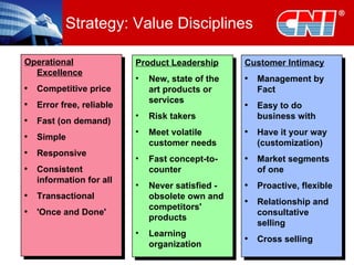 Product Leadership New, state of the art products or services Risk takers Meet volatile customer needs Fast concept-to- counter Never satisfied - obsolete own and competitors' products Learning organization Strategy: Value Disciplines Operational Excellence Competitive price Error free, reliable Fast (on demand) Simple Responsive Consistent information for all Transactional 'Once and Done' Customer Intimacy Management by Fact Easy to do business with Have it your way (customization) Market segments of one Proactive, flexible Relationship and consultative selling Cross selling 