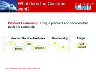 What does the Customer want? * Treacy & Wiersema,  The Discipline of Market Leaders , 1995 Product/Service Attributes √ Brand Time Function √ √ Best Product Relationship Image Product Leadership:   Unique products and services that push the standards 