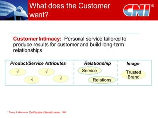 What does the Customer want? * Treacy & Wiersema,  The Discipline of Market Leaders , 1995 Product/Service Attributes √ √ √ √ Service Trusted Brand Relationship Image Customer Intimacy:   Personal service tailored to produce results for customer and build long-term relationships Relations 