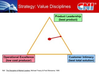 Strategy: Value Disciplines Operational Excellence (low cost producer) Ref:  The Discipline of Market Leaders , Michael Treacy & Fred Wiersema; 1995 Product Leadership (best product) Customer Intimacy (best total solution) 