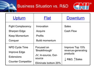 Business Situation vs. R&D Upturn Flat Downturn Fight Complacency Sharpen Edge Keep Momentum Conquer NPD Cycle Time Improve Edge Extensions Counter Competitor Innovation Acquire Profits Build momentum Sales Cash Flow Focused on ‘Breakthrough’ JV, In-source, Out-source Eliminate bottom 20% Improve Top 15% revenue-generating products ↓   R&D,  ↑ Sales 