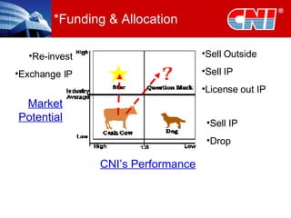 *Funding & Allocation CNI’s Performance Market Potential Sell Outside Sell IP License out IP Sell IP Drop Re-invest Exchange IP 