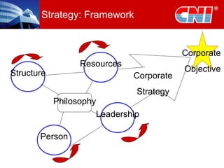 Strategy: Framework Philosophy Corporate  Objective Corporate Strategy Structure Resources Leadership Person 