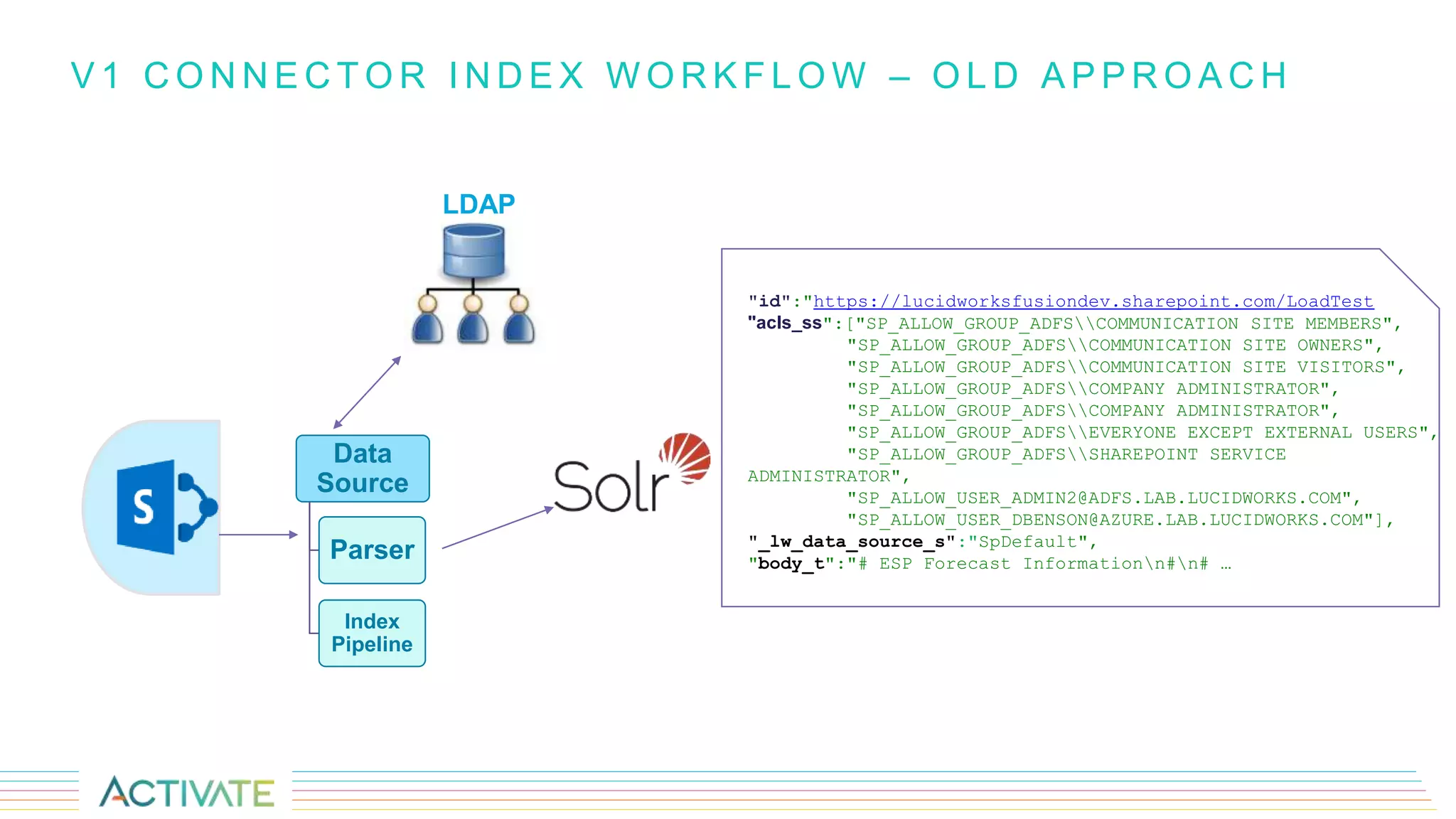 V 1 C O N N E C T O R I N D E X W O R K F L O W – O L D A P P R O A C H
LDAP
Data
Source
Parser
Index
Pipeline
"id":"https://lucidworksfusiondev.sharepoint.com/LoadTest
"acls_ss":["SP_ALLOW_GROUP_ADFSCOMMUNICATION SITE MEMBERS",
"SP_ALLOW_GROUP_ADFSCOMMUNICATION SITE OWNERS",
"SP_ALLOW_GROUP_ADFSCOMMUNICATION SITE VISITORS",
"SP_ALLOW_GROUP_ADFSCOMPANY ADMINISTRATOR",
"SP_ALLOW_GROUP_ADFSCOMPANY ADMINISTRATOR",
"SP_ALLOW_GROUP_ADFSEVERYONE EXCEPT EXTERNAL USERS",
"SP_ALLOW_GROUP_ADFSSHAREPOINT SERVICE
ADMINISTRATOR",
"SP_ALLOW_USER_ADMIN2@ADFS.LAB.LUCIDWORKS.COM",
"SP_ALLOW_USER_DBENSON@AZURE.LAB.LUCIDWORKS.COM"],
"_lw_data_source_s":"SpDefault",
"body_t":"# ESP Forecast Informationn#n# …
 