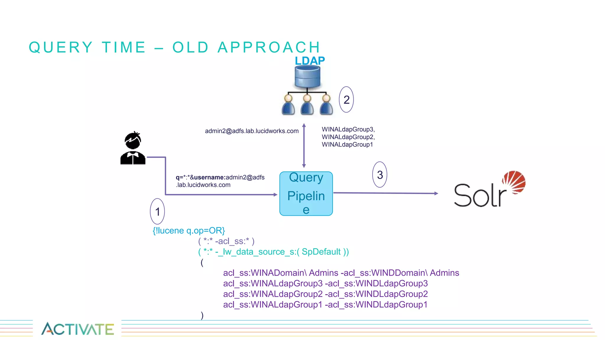 Q U E R Y T I M E – O L D A P P R O A C H
{!lucene q.op=OR}
( *:* -acl_ss:* )
( *:* -_lw_data_source_s:( SpDefault ))
(
acl_ss:WINADomain Admins -acl_ss:WINDDomain Admins
acl_ss:WINALdapGroup3 -acl_ss:WINDLdapGroup3
acl_ss:WINALdapGroup2 -acl_ss:WINDLdapGroup2
acl_ss:WINALdapGroup1 -acl_ss:WINDLdapGroup1
)
Query
Pipelin
e
q=*:*&username:admin2@adfs
.lab.lucidworks.com
admin2@adfs.lab.lucidworks.com WINALdapGroup3,
WINALdapGroup2,
WINALdapGroup1
LDAP
1
2
3
 