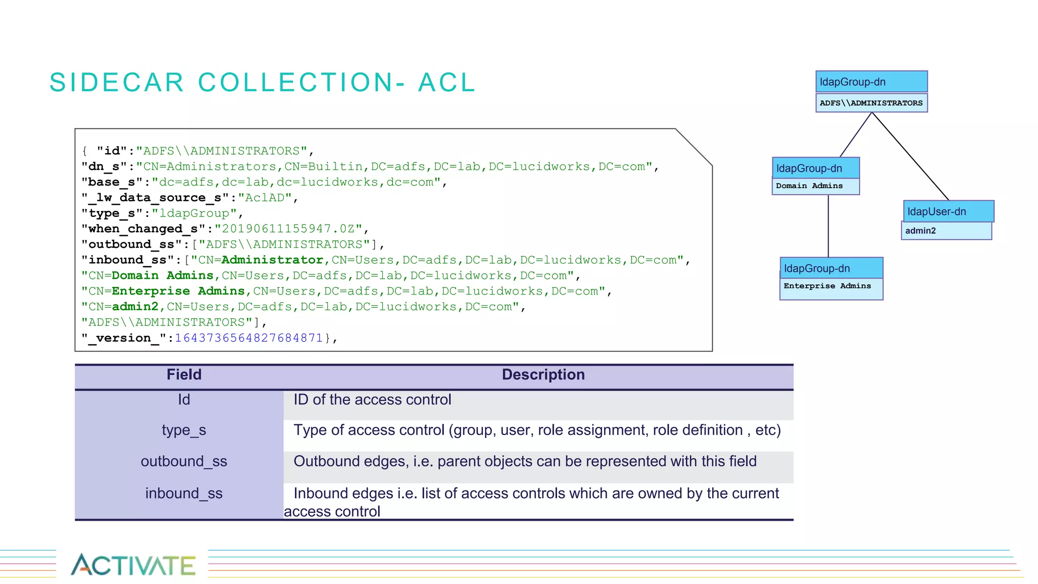 SIDECAR COLLECTION- ACL
Field Description
Id ID of the access control
type_s Type of access control (group, user, role assignment, role definition , etc)
outbound_ss Outbound edges, i.e. parent objects can be represented with this field
inbound_ss Inbound edges i.e. list of access controls which are owned by the current
access control
{ "id":"ADFSADMINISTRATORS",
"dn_s":"CN=Administrators,CN=Builtin,DC=adfs,DC=lab,DC=lucidworks,DC=com",
"base_s":"dc=adfs,dc=lab,dc=lucidworks,dc=com",
"_lw_data_source_s":"AclAD",
"type_s":"ldapGroup",
"when_changed_s":"20190611155947.0Z",
"outbound_ss":["ADFSADMINISTRATORS"],
"inbound_ss":["CN=Administrator,CN=Users,DC=adfs,DC=lab,DC=lucidworks,DC=com",
"CN=Domain Admins,CN=Users,DC=adfs,DC=lab,DC=lucidworks,DC=com",
"CN=Enterprise Admins,CN=Users,DC=adfs,DC=lab,DC=lucidworks,DC=com",
"CN=admin2,CN=Users,DC=adfs,DC=lab,DC=lucidworks,DC=com",
"ADFSADMINISTRATORS"],
"_version_":1643736564827684871},
Domain Admins
ldapGroup-dn
admin2
ldapUser-dn
ADFSADMINISTRATORS
ldapGroup-dn
Enterprise Admins
ldapGroup-dn
 