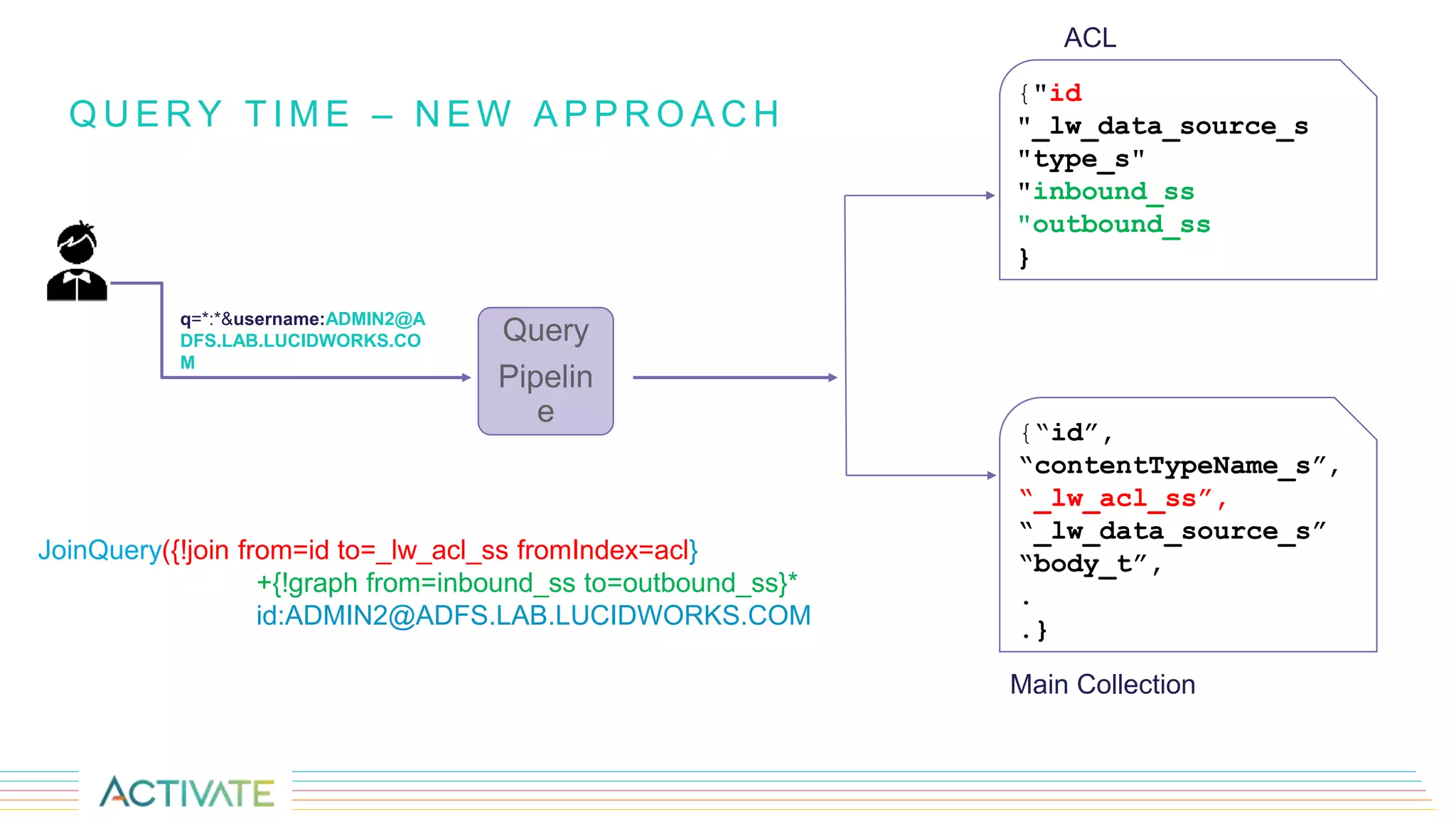 Q U E R Y T I M E – N E W A P P R O A C H
JoinQuery({!join from=id to=_lw_acl_ss fromIndex=acl}
+{!graph from=inbound_ss to=outbound_ss}*
id:ADMIN2@ADFS.LAB.LUCIDWORKS.COM
Query
Pipelin
e
q=*:*&username:ADMIN2@A
DFS.LAB.LUCIDWORKS.CO
M
{"id
"_lw_data_source_s
"type_s"
"inbound_ss
"outbound_ss
}
{“id”,
“contentTypeName_s”,
“_lw_acl_ss”,
“_lw_data_source_s”
“body_t”,
.
.}
ACL
Main Collection
 