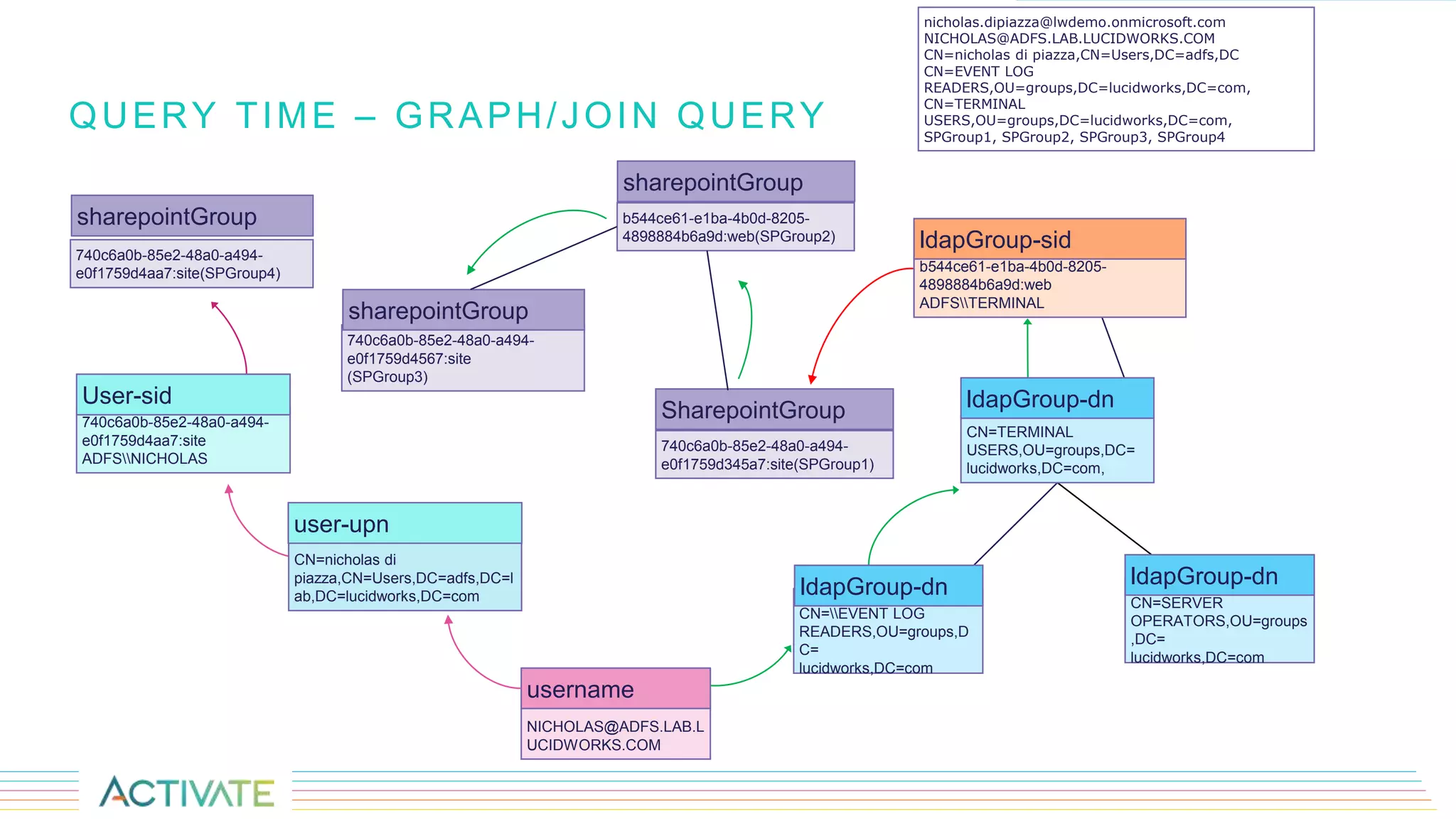 QUERY TIME – GRAPH/JOIN QUERY
NICHOLAS@ADFS.LAB.L
UCIDWORKS.COM
username
CN=EVENT LOG
READERS,OU=groups,D
C=
lucidworks,DC=com
ldapGroup-dn
b544ce61-e1ba-4b0d-8205-
4898884b6a9d:web(SPGroup2)
sharepointGroup
CN=nicholas di
piazza,CN=Users,DC=adfs,DC=l
ab,DC=lucidworks,DC=com
user-upn
CN=SERVER
OPERATORS,OU=groups
,DC=
lucidworks,DC=com
ldapGroup-dn
CN=TERMINAL
USERS,OU=groups,DC=
lucidworks,DC=com,
ldapGroup-dn
b544ce61-e1ba-4b0d-8205-
4898884b6a9d:web
ADFSTERMINAL
ldapGroup-sid
740c6a0b-85e2-48a0-a494-
e0f1759d345a7:site(SPGroup1)
SharepointGroup740c6a0b-85e2-48a0-a494-
e0f1759d4aa7:site
ADFSNICHOLAS
User-sid
740c6a0b-85e2-48a0-a494-
e0f1759d4567:site
(SPGroup3)
sharepointGroup
nicholas.dipiazza@lwdemo.onmicrosoft.com
NICHOLAS@ADFS.LAB.LUCIDWORKS.COM
CN=nicholas di piazza,CN=Users,DC=adfs,DC
CN=EVENT LOG
READERS,OU=groups,DC=lucidworks,DC=com,
CN=TERMINAL
USERS,OU=groups,DC=lucidworks,DC=com,
SPGroup1, SPGroup2, SPGroup3, SPGroup4
740c6a0b-85e2-48a0-a494-
e0f1759d4aa7:site(SPGroup4)
sharepointGroup
 