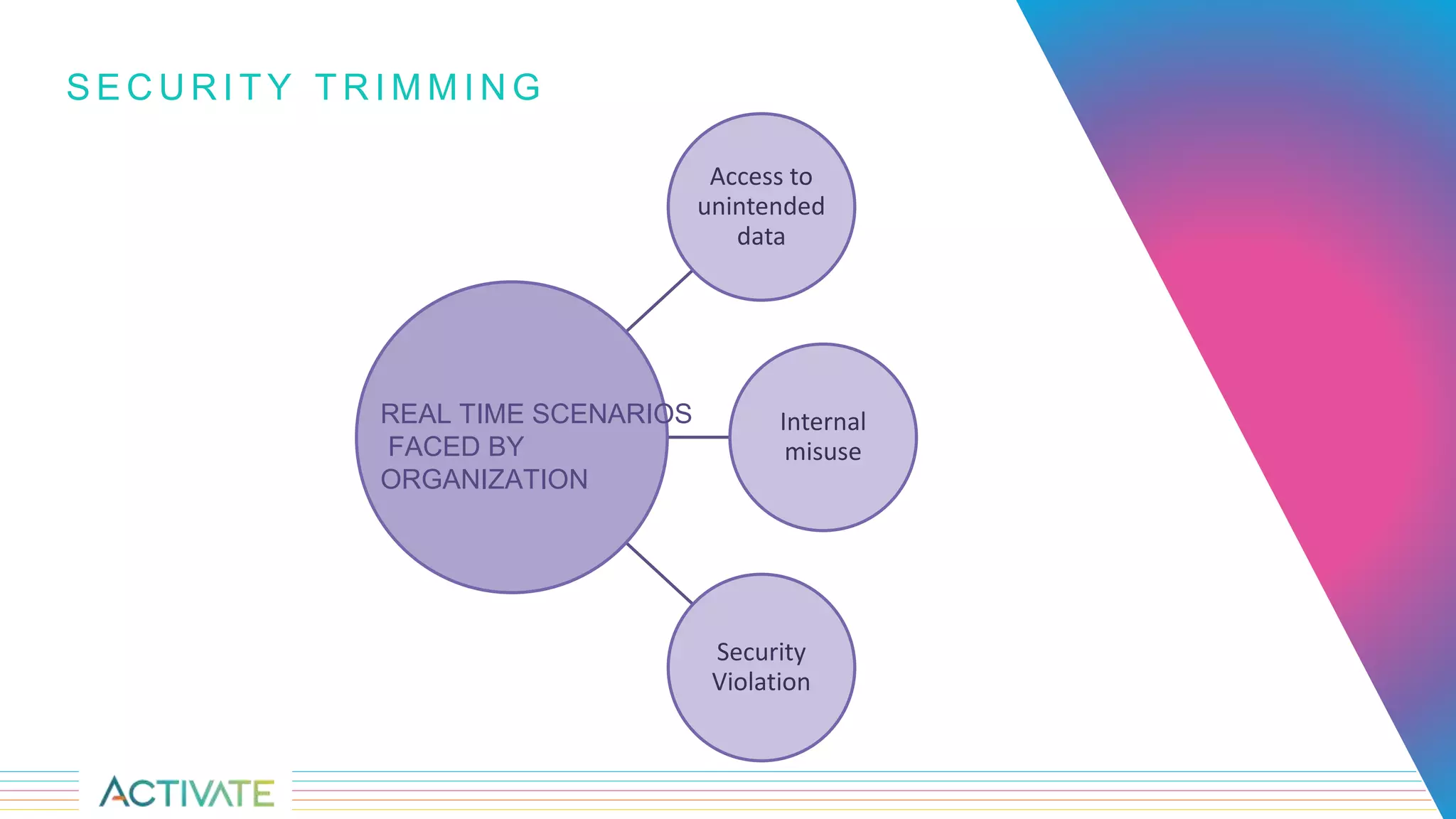 Access to
unintended
data
Internal
misuse
Security
Violation
S E C U R I T Y T R I M M I N G
REAL TIME SCENARIOS
FACED BY
ORGANIZATION
 