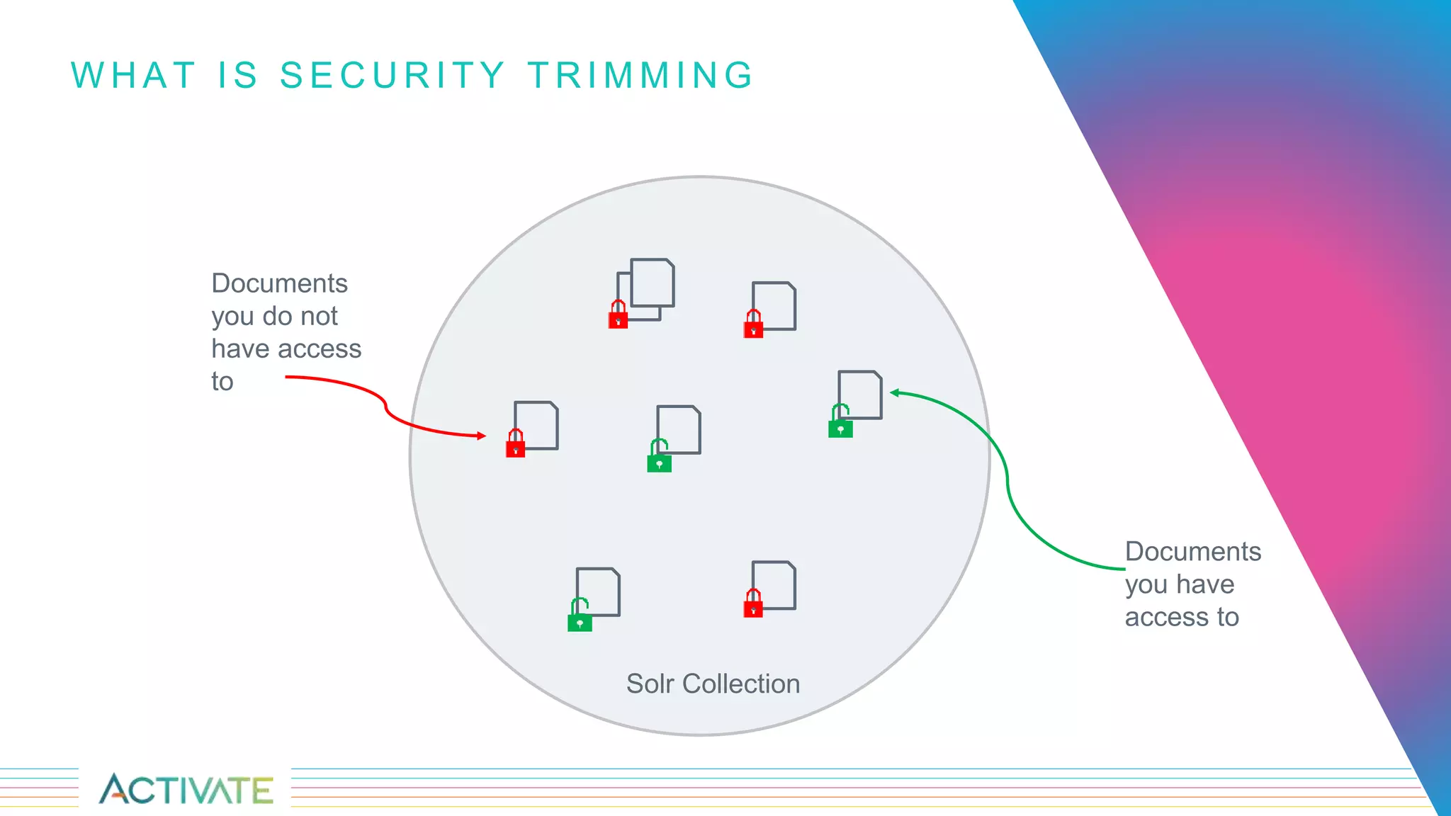 W H A T I S S E C U R I T Y T R I M M I N G
Documents
you have
access to
Documents
you do not
have access
to
Solr Collection
 