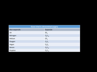 Gases tried in vitreoretinal surgery
Non-expansile Expansile
Air SF6
Nitrogen C4F10
Helium CF4
Oxygen C2F6
Argon C3F8
Xenon C4F10
Krypton C5F12
 